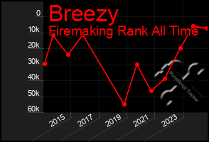 Total Graph of Breezy