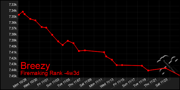 Last 31 Days Graph of Breezy