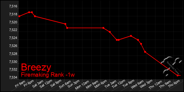 Last 7 Days Graph of Breezy