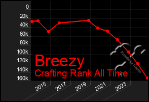 Total Graph of Breezy