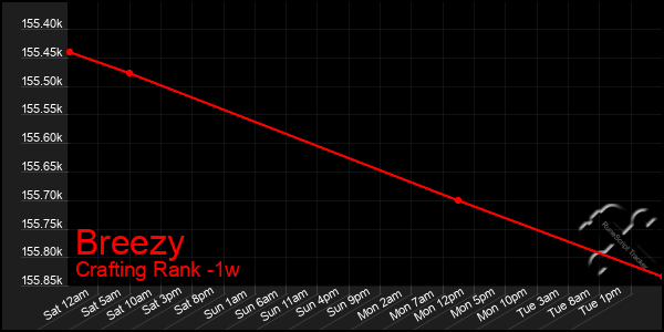 Last 7 Days Graph of Breezy