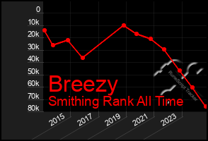 Total Graph of Breezy