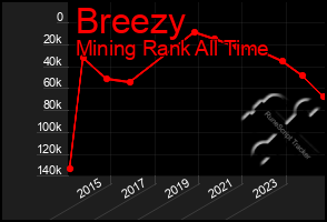 Total Graph of Breezy