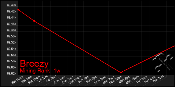 Last 7 Days Graph of Breezy