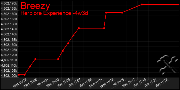 Last 31 Days Graph of Breezy