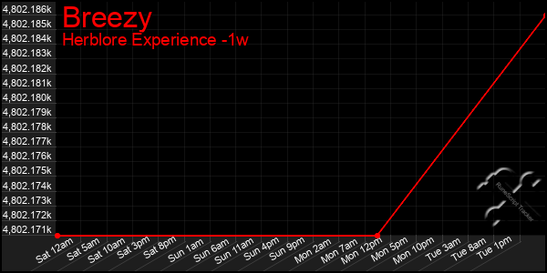 Last 7 Days Graph of Breezy