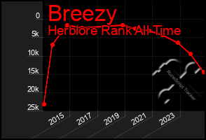 Total Graph of Breezy