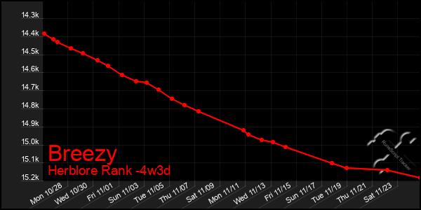 Last 31 Days Graph of Breezy