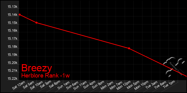 Last 7 Days Graph of Breezy