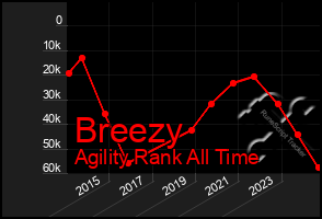 Total Graph of Breezy