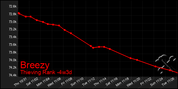 Last 31 Days Graph of Breezy