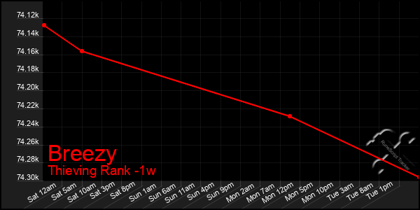 Last 7 Days Graph of Breezy