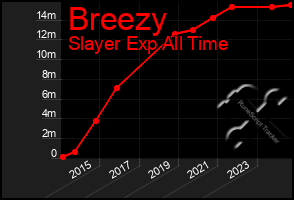 Total Graph of Breezy