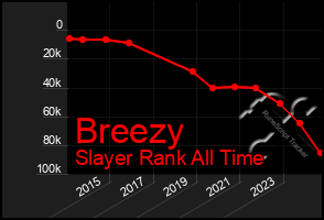 Total Graph of Breezy