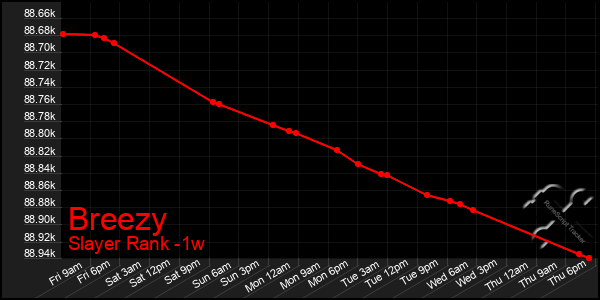 Last 7 Days Graph of Breezy