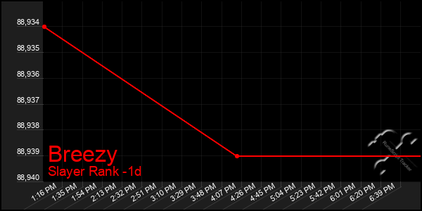 Last 24 Hours Graph of Breezy