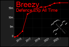 Total Graph of Breezy