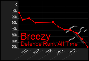 Total Graph of Breezy