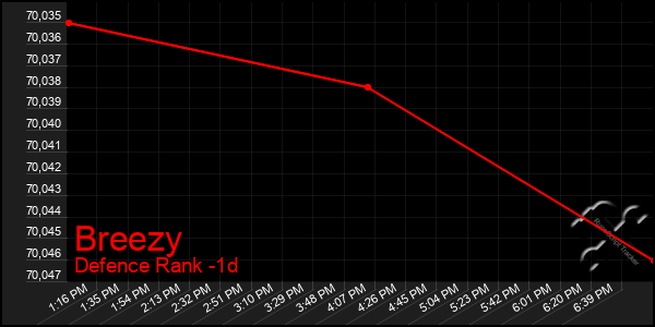 Last 24 Hours Graph of Breezy