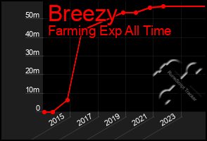 Total Graph of Breezy