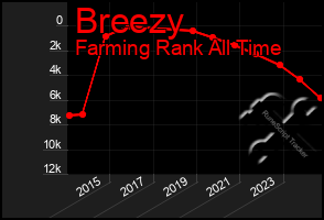 Total Graph of Breezy