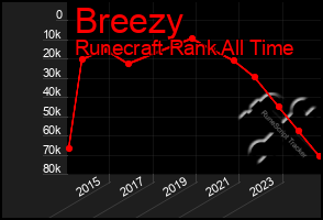 Total Graph of Breezy