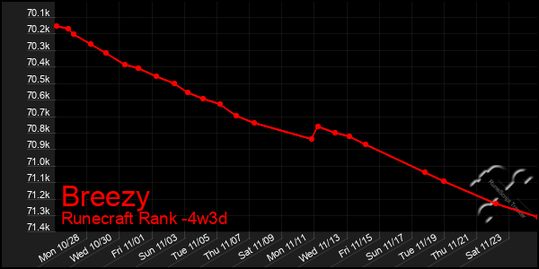 Last 31 Days Graph of Breezy