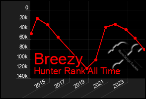 Total Graph of Breezy