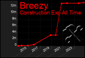 Total Graph of Breezy