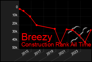 Total Graph of Breezy