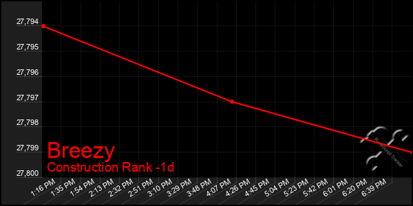 Last 24 Hours Graph of Breezy