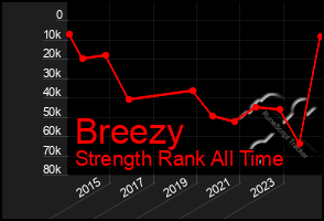 Total Graph of Breezy