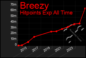 Total Graph of Breezy