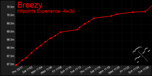 Last 31 Days Graph of Breezy