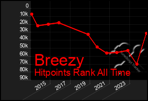 Total Graph of Breezy