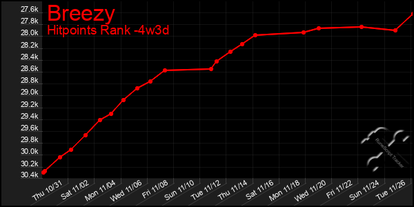 Last 31 Days Graph of Breezy