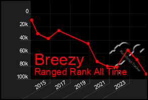 Total Graph of Breezy