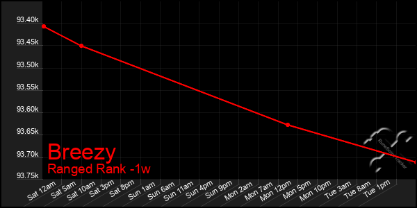 Last 7 Days Graph of Breezy