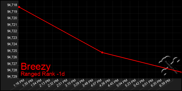 Last 24 Hours Graph of Breezy