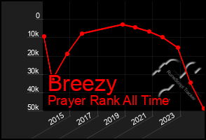 Total Graph of Breezy