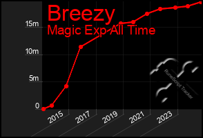 Total Graph of Breezy