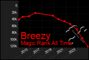 Total Graph of Breezy