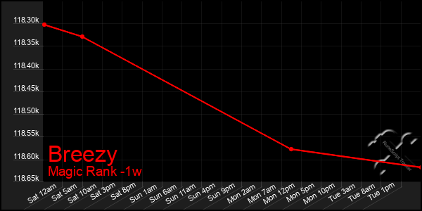 Last 7 Days Graph of Breezy