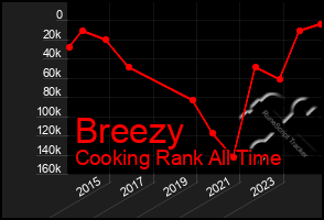 Total Graph of Breezy