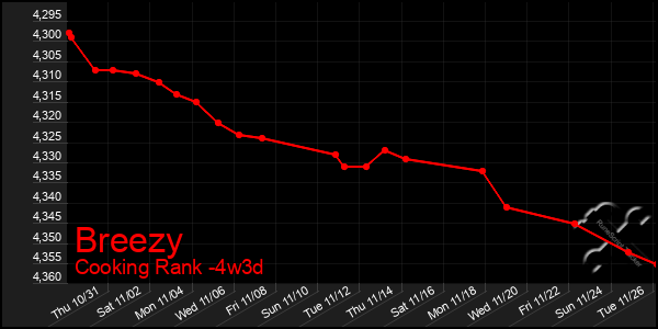 Last 31 Days Graph of Breezy