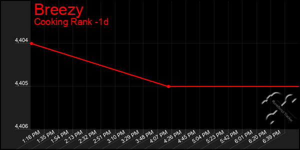 Last 24 Hours Graph of Breezy