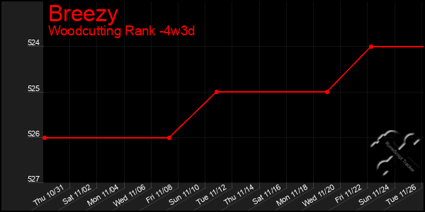 Last 31 Days Graph of Breezy