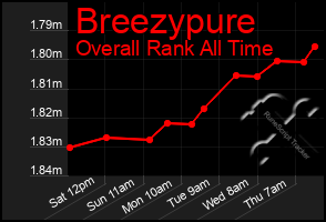 Total Graph of Breezypure