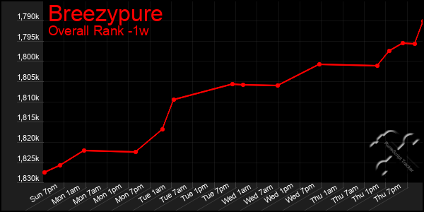 Last 7 Days Graph of Breezypure