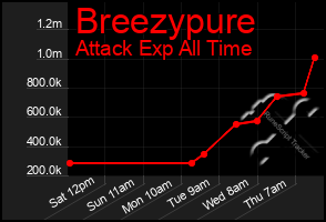 Total Graph of Breezypure